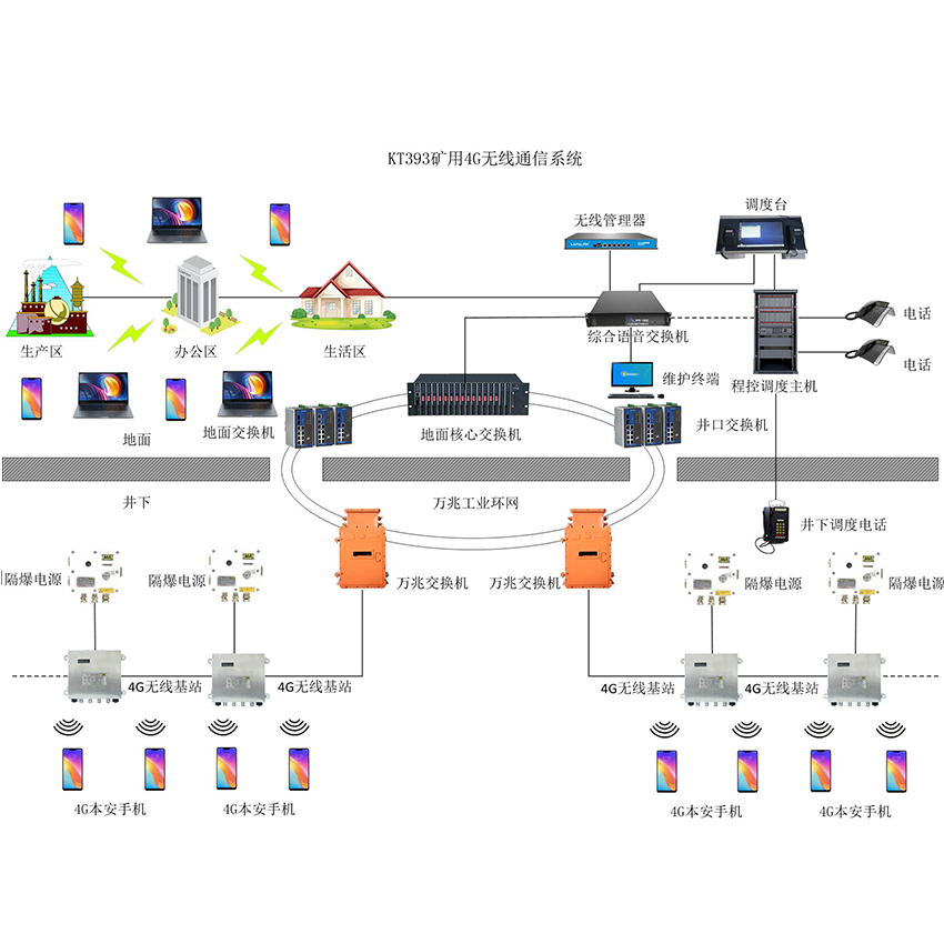 KT393礦用(4G)無線通信系統(tǒng) KT393礦用(4G)無線通信系統(tǒng)