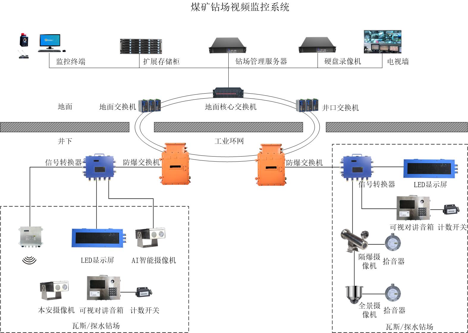 煤礦鉆場視頻監控系統 煤礦鉆場視頻監控系統